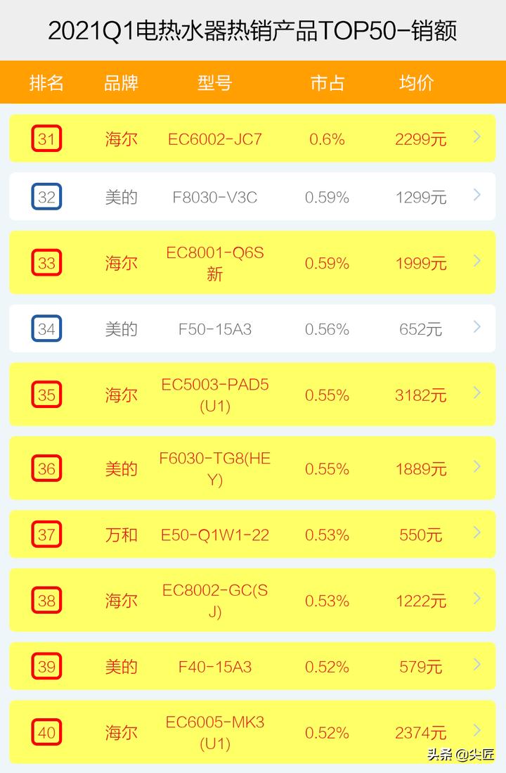 2021年电热水器排名,高端电热水器排名
