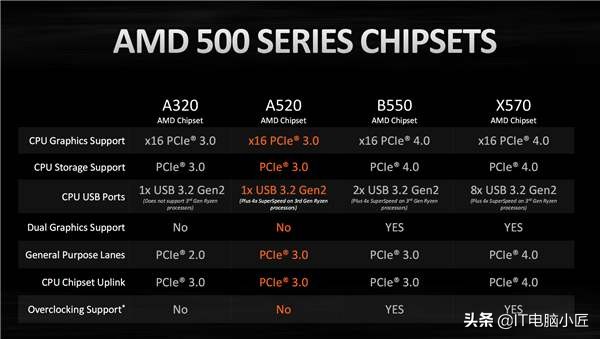 amd主板a520,a520和amd哪个好