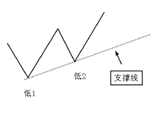 支撑线跟压力线怎么画,支撑线的正确画法