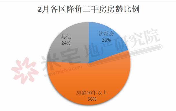 130多个月房产去化周期,去化周期125个月