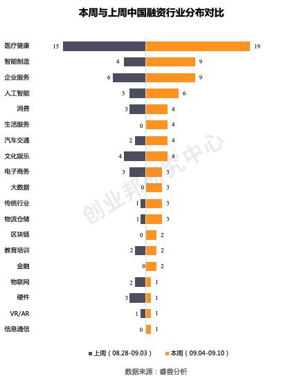 投融资周报：零氪科技获7亿元融资；听云完成4亿人民币C轮融资