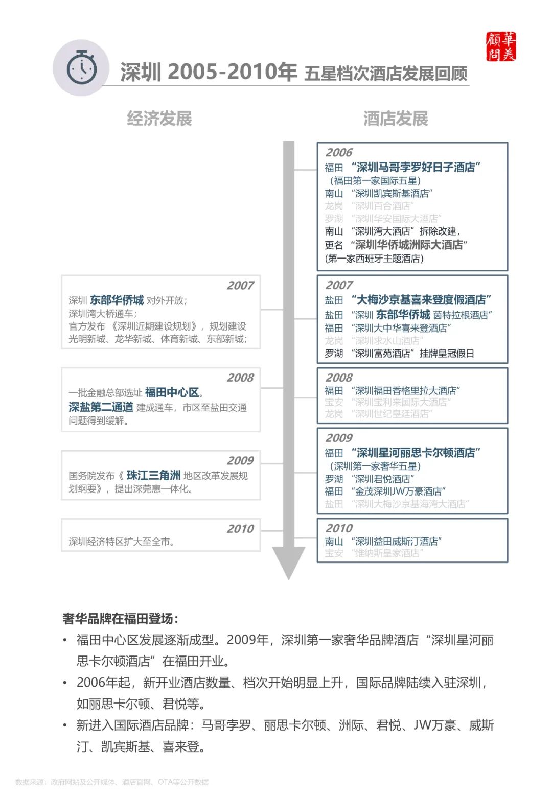 深圳酒店40年——从罗湖到南山，从竹园宾馆到柏悦酒店