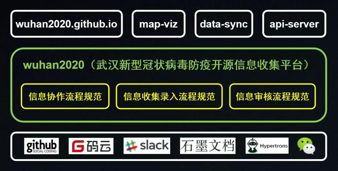 致WUHAN2020开源社区全体成员的一封信