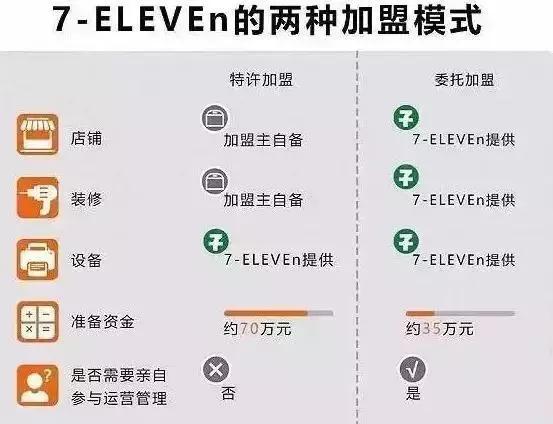 福州的朋友们有福啦！你要的全球便利店巨头7-11，终于要来福州啦