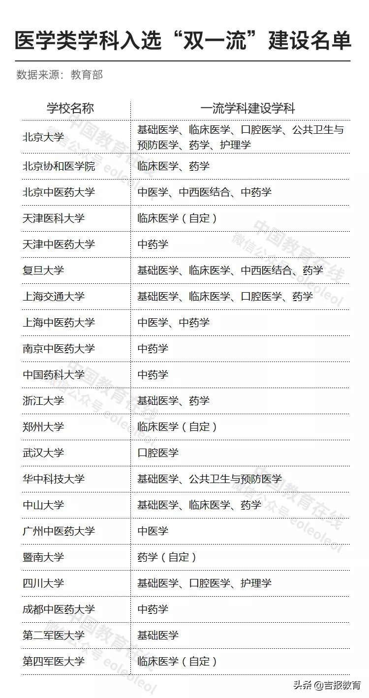 “新医科”来了！中国高校的医学学科实力如何？
