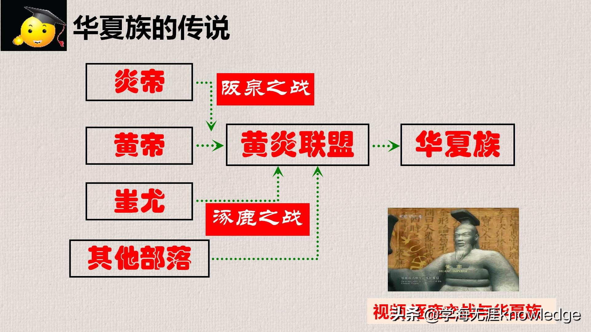 初中历史中国古代史知识线索梳理,历史课堂上学习方法技巧初中