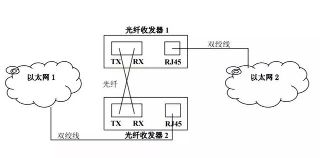 双纤的光纤收发器能换成单纤的吗,单模双纤光纤收发器怎么连接