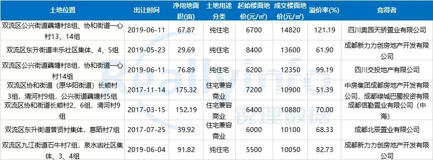 成都逾21亿成交两宗地块楼面地价,成都主城区两宗土地高溢价率拍出