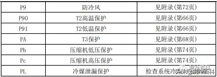 美的空调显示故障代码p1什么原因,美的空调电压低显示故障代码多少