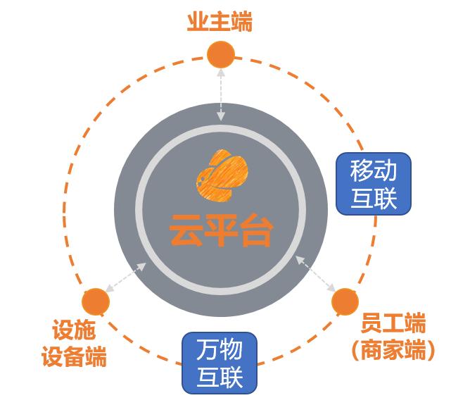 宏立城、千丁共建花果园智慧社区：专访千丁互联高级副总裁王建辉