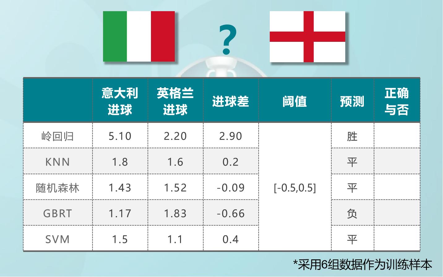 大数据建模分析欧洲杯,利用机器学习开发算法