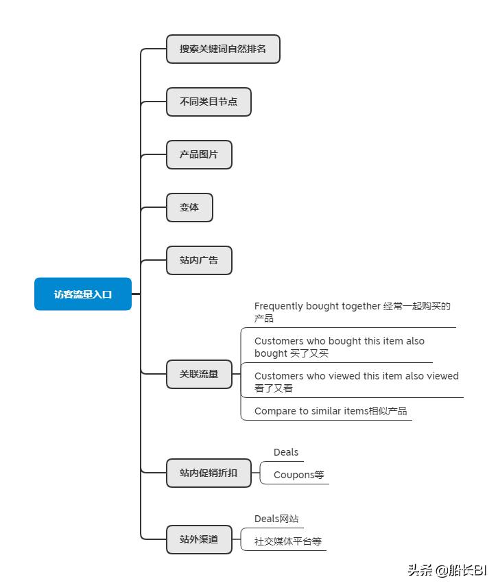 如何提高listing的曝光量,listing优化掌握这些技巧事半功倍