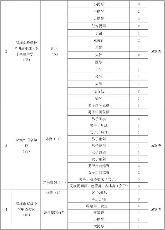 深圳2020中考八大录取分数预测,深圳中考每科要多少分才能上四大