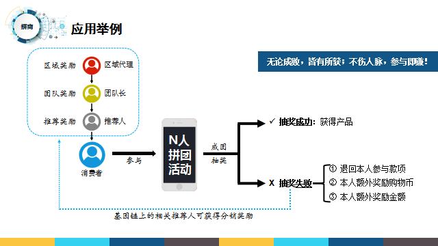 电商拼团模式赚钱方法,盈喜电商拼团模式背后原理