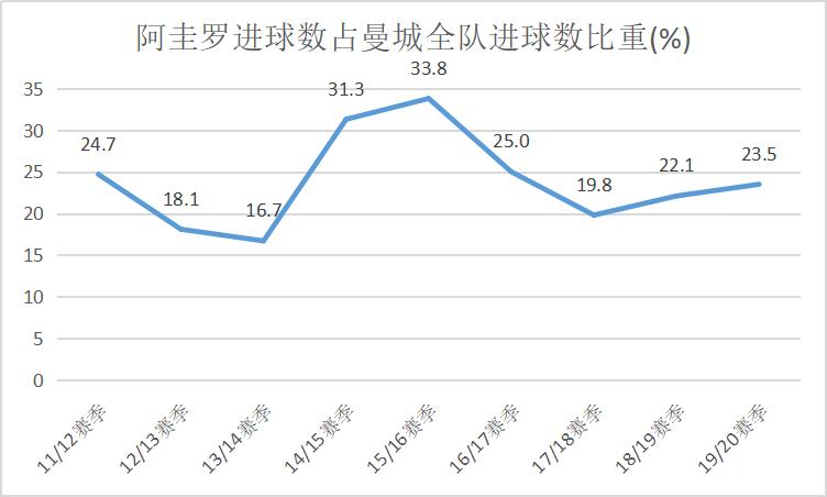 阿圭罗曼城最后一个赛季,阿圭罗曼城历史最佳射手