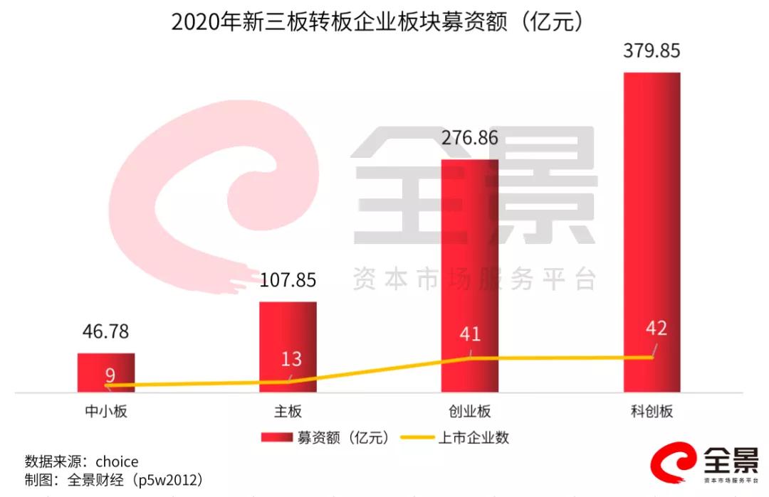 新三板转板后股票会涨多少,新三板都有哪些股票可能转板成功