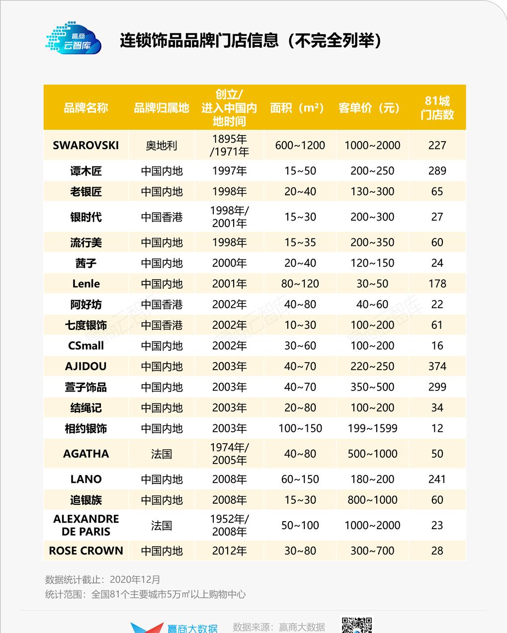 解码新兴饰品选址心机：本土冲流量，外资博调性丨门店密码