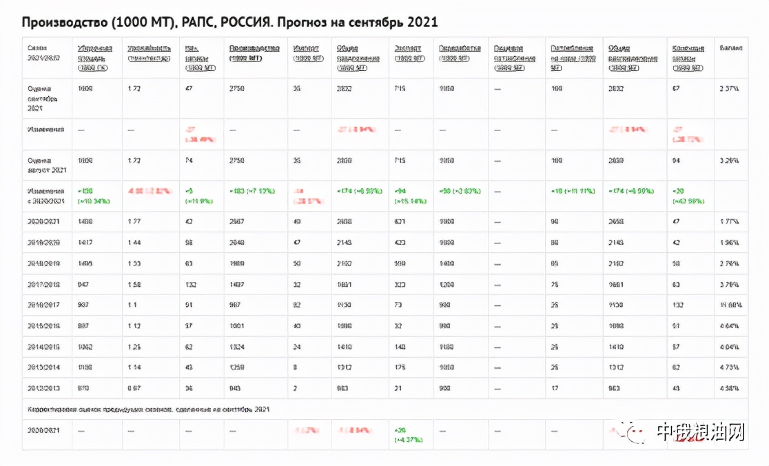 2024俄罗斯油菜籽最新价格,2024俄罗斯油菜籽产量预估