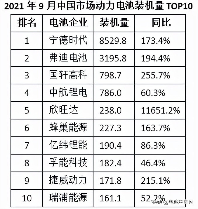 装机容量排名,2020年动力电池企业装机量排名