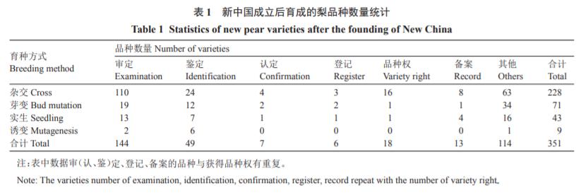 试述近年来梨新品种新技术有哪些 (中国果树研究所梨新品种)
