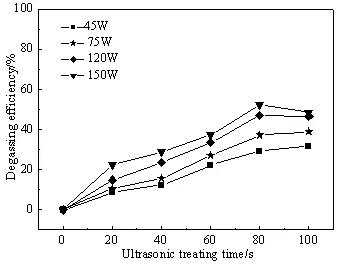 一种高效去除工业铝合金气体的方法，合金性能显著提高