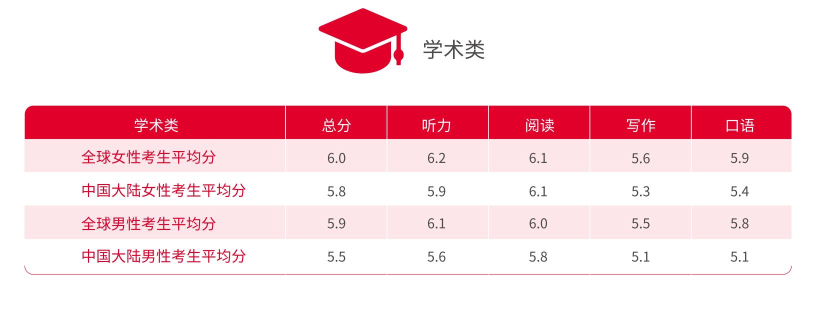 雅思7.0难考吗,雅思7.5分通过率