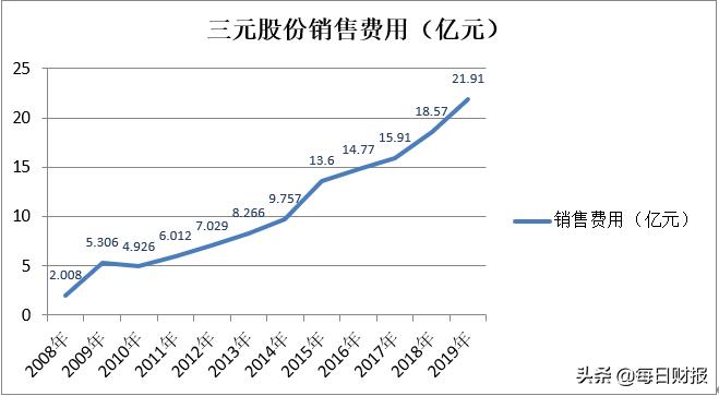 三元股份为何掉队了,三元股份盈利