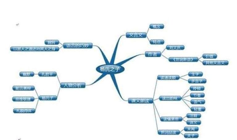 杨氏之子思维导图简单漂亮画法,语文思维导图画法童年
