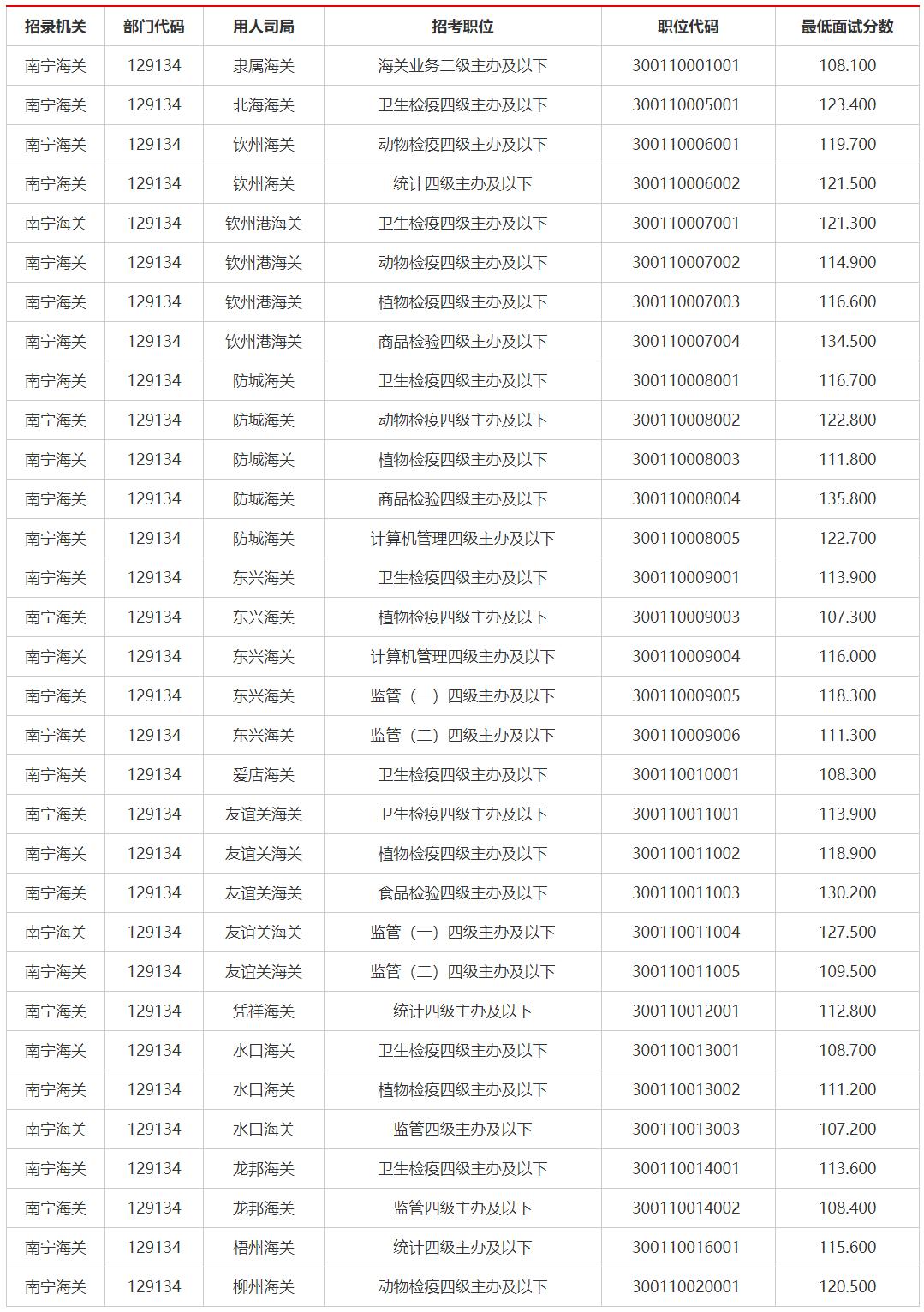进南宁海关，考多少分才有胜算？