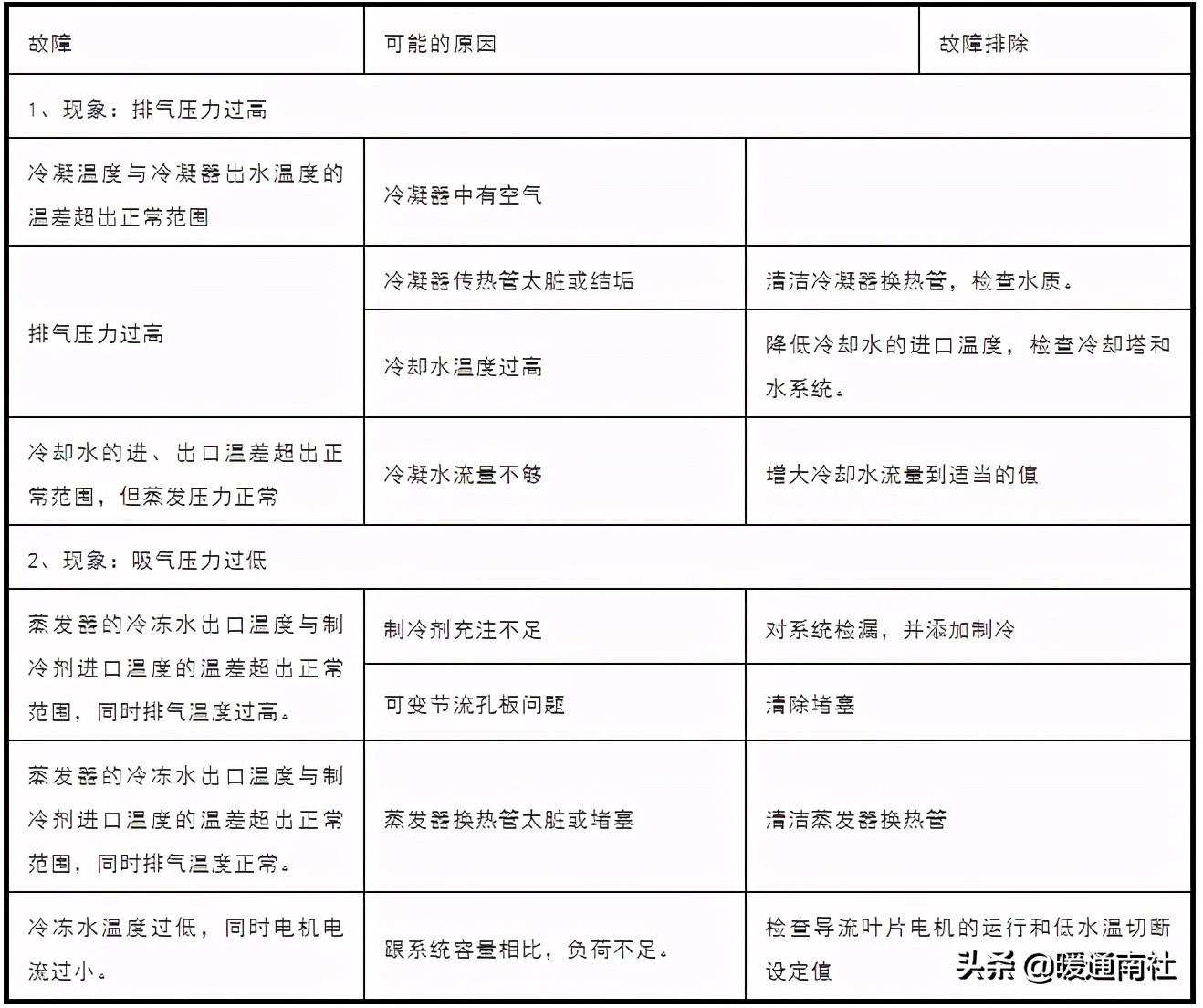 离心式冷水机组维保内容,离心式冷水机组维保方案