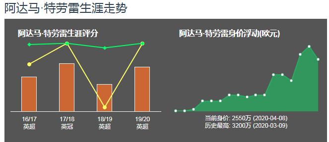 阿达马特劳雷英超,阿达玛特劳雷过人集锦