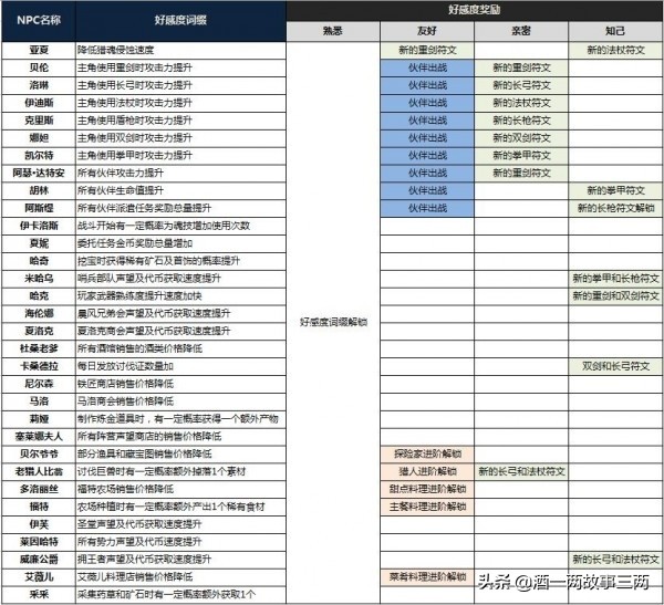 猎魂觉醒哪个npc送变异猎魂,猎魂觉醒所有npc回礼