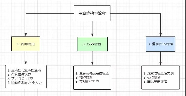 5岁娃娃眼睛老是眨和翻白眼,7岁儿童眨眼睛翻白眼