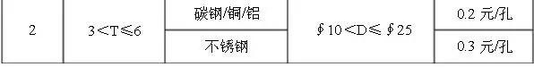 钣金报价到底该怎么报,钣金报价按材料的几倍