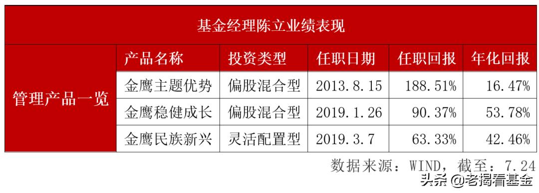 金鹰基金陈立,金鹰基金陈立现状