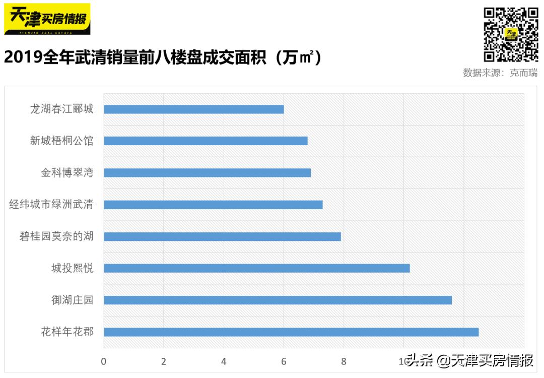 2020年天津武清房价的趋势,2019年天津武清区的房价走势