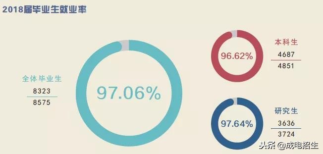 权威发布｜电子科技大学2018届毕业生就业质量年度报告