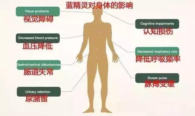 这种号称“蓝精灵”的*眠药安**，竟然是*品毒**——引诱受害者喝下混合“蓝精灵”后，趁其强奸或抢劫受害者