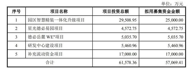 筹钱5.7亿谋扩张、一半利润靠理财，产业园区“二房东”欲上市