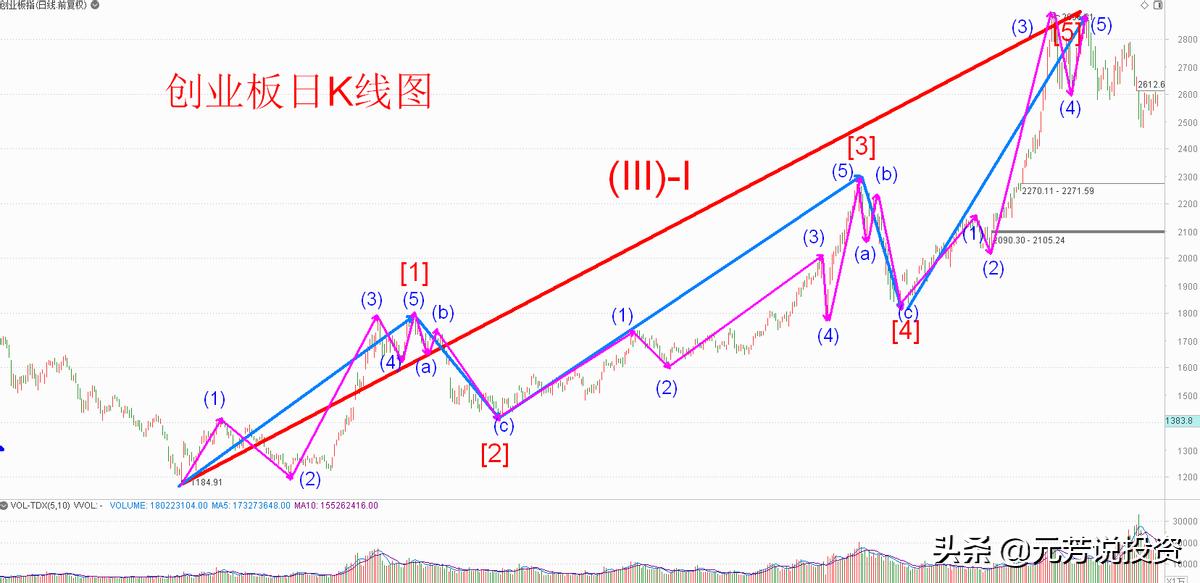 运用波浪理论判断一只股票的拐点,波浪理论预测沪指大盘走势
