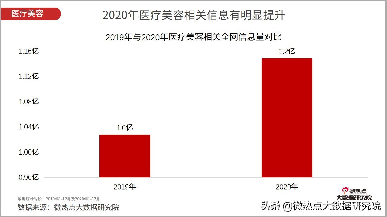 医美行业2021年数据报告,2021医美行业趋势新闻
