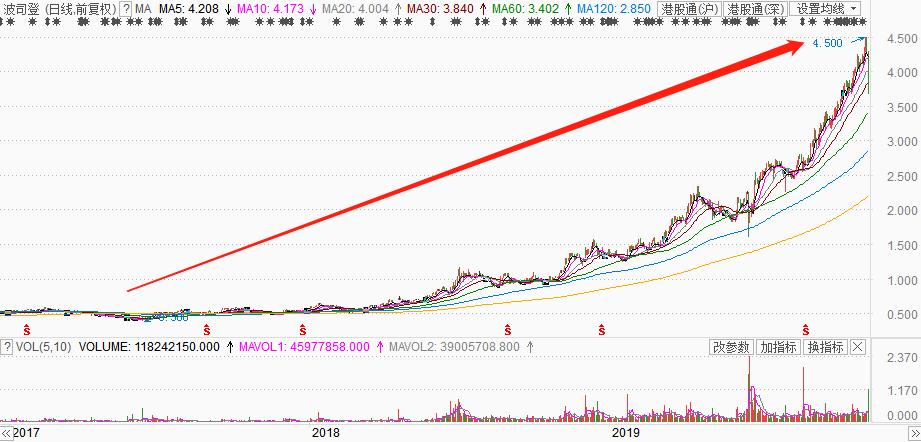 波司登股价下跌,波司登股价暴跌超24%