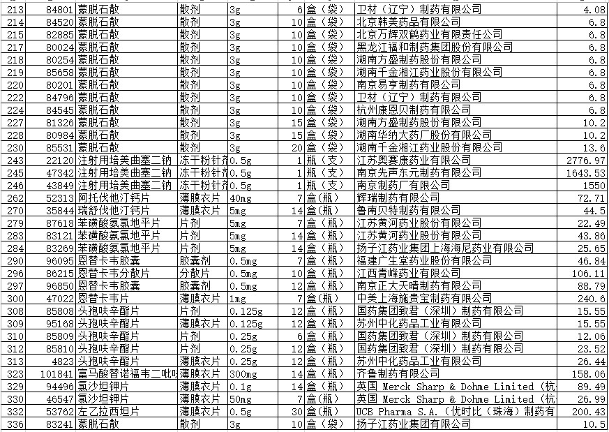 4加7药品降价执行时间,国家药品集采4+7最新消息
