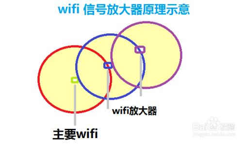 怎么扩大家里wifi覆盖范围,如何扩大wifi覆盖范围