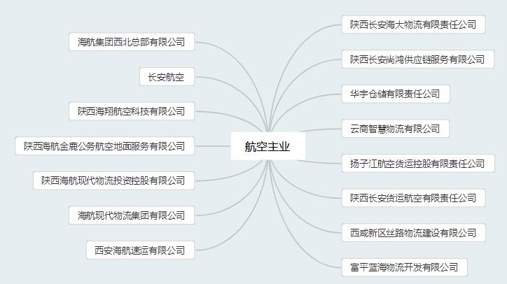 “风化”海航：在西安还有哪些资产？