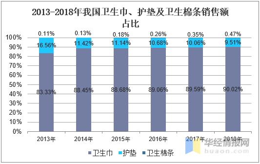 卫生巾行业前景分析,中国卫生巾行业发展规划