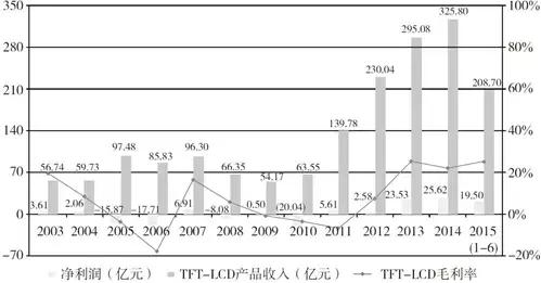 京东方亏损,京东方赔钱吗