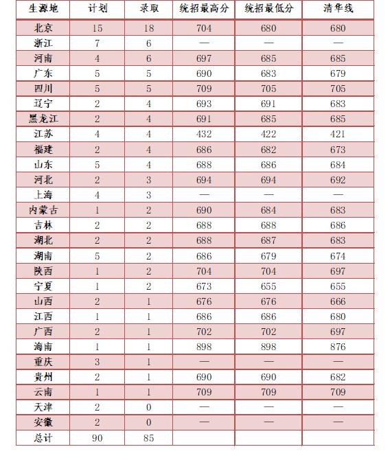 北京协和医学院招几个专业,北京协和医学院临床医学的分数线