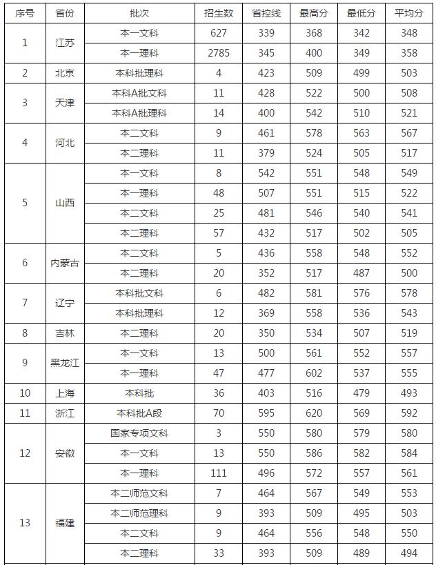 南通大学：学科评估、就业质量情况