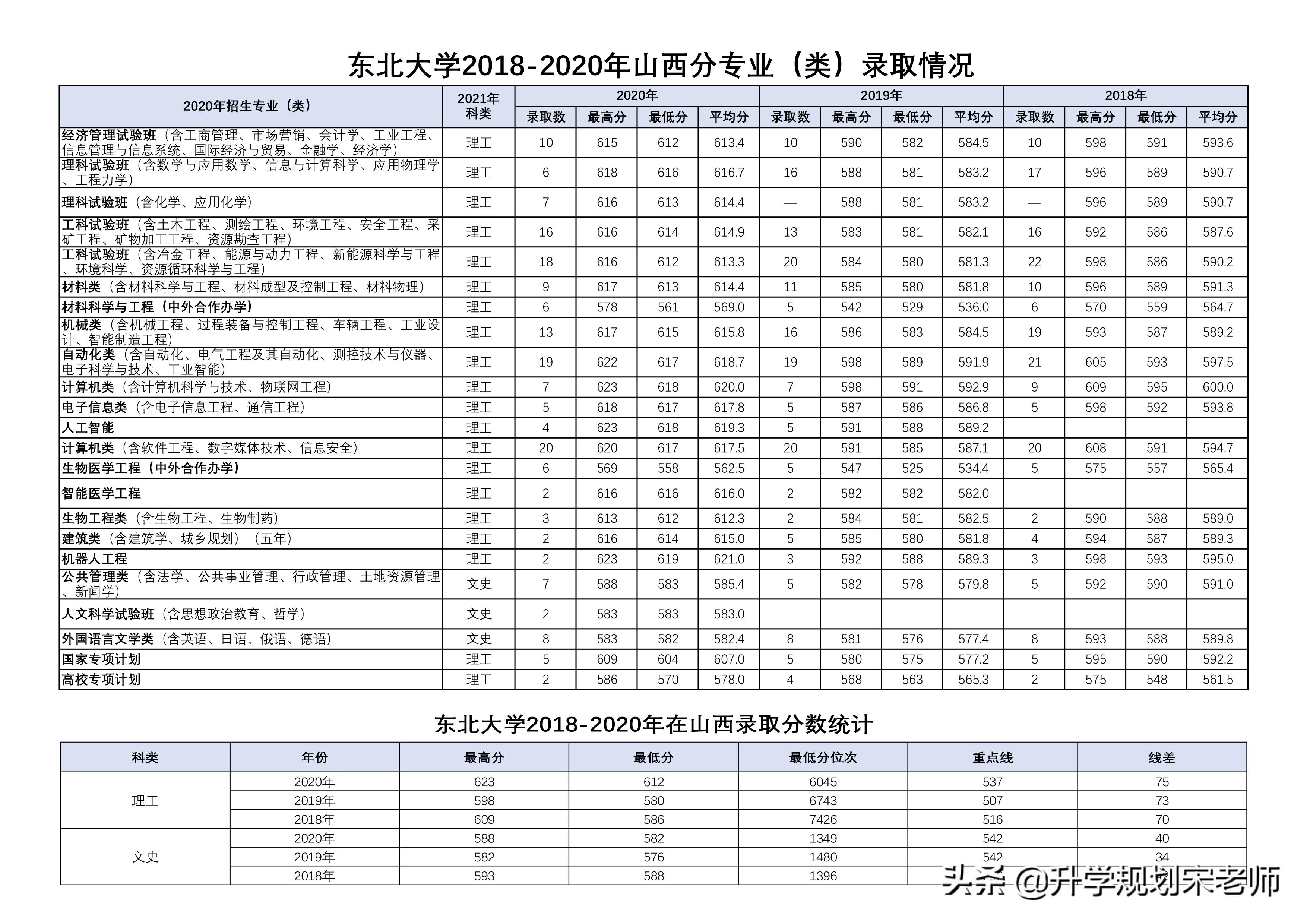 东北大学简介,东北大学介绍